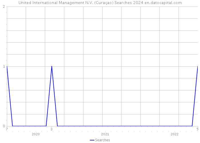United International Management N.V. (Curaçao) Searches 2024 