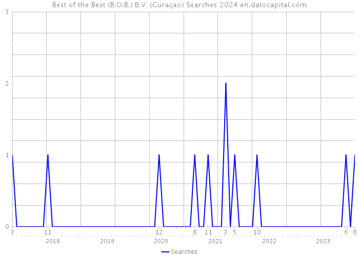 Best of the Best (B.O.B.) B.V. (Curaçao) Searches 2024 