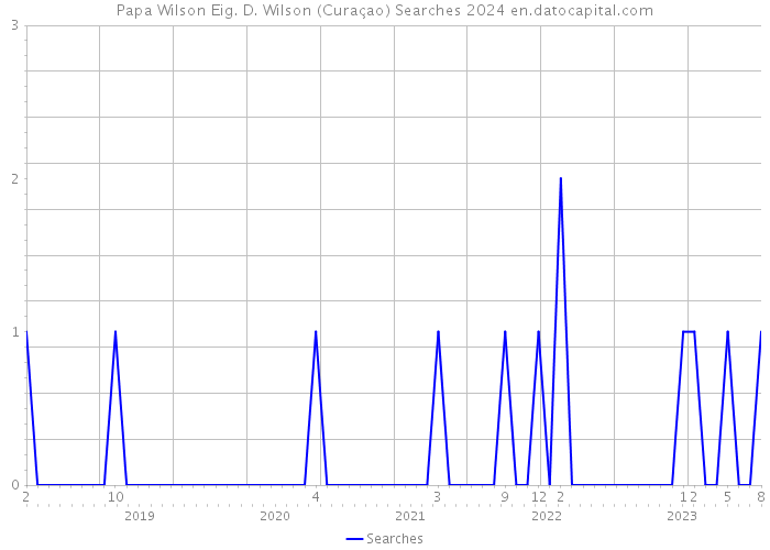 Papa Wilson Eig. D. Wilson (Curaçao) Searches 2024 
