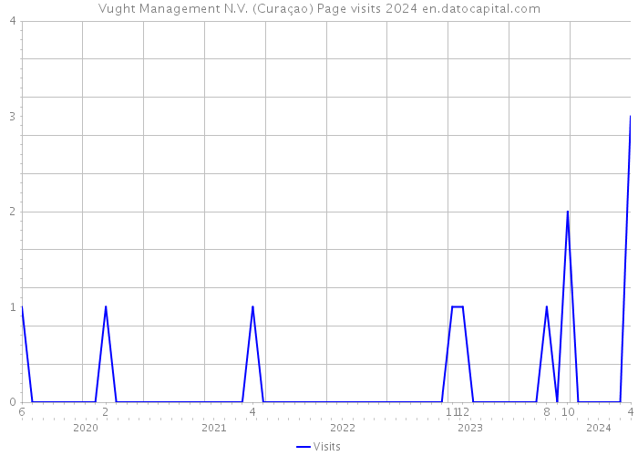 Vught Management N.V. (Curaçao) Page visits 2024 