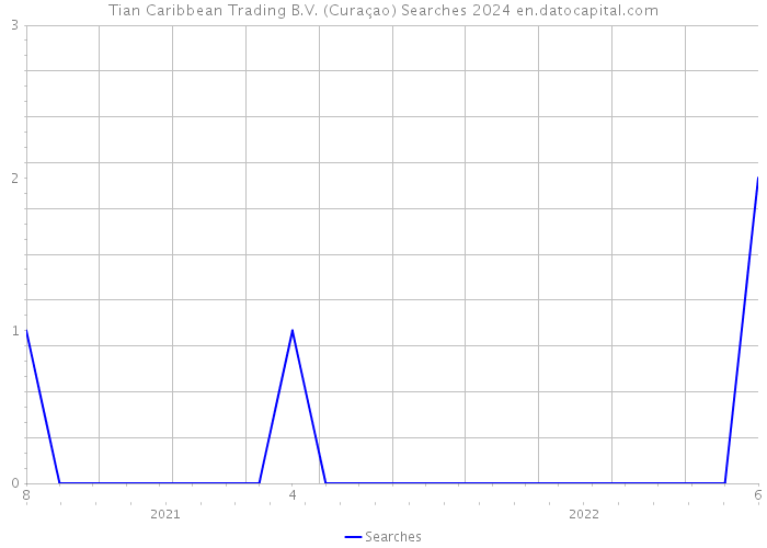 Tian Caribbean Trading B.V. (Curaçao) Searches 2024 