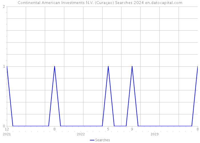 Continental American Investments N.V. (Curaçao) Searches 2024 