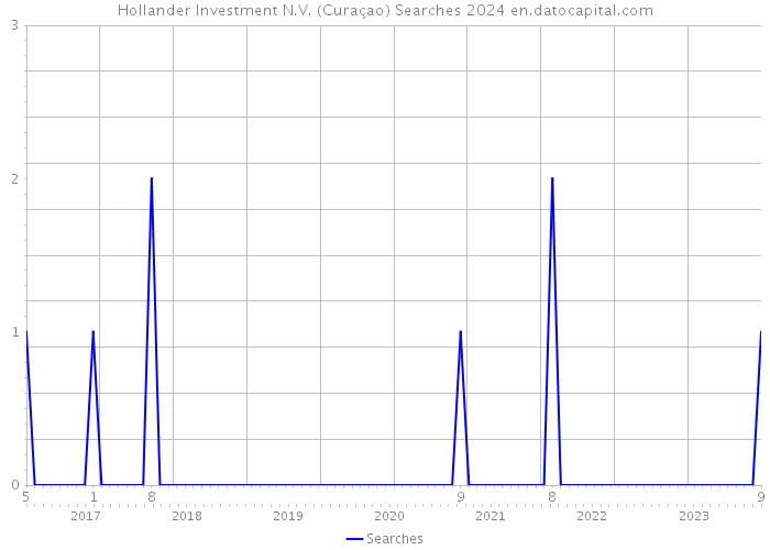 Hollander Investment N.V. (Curaçao) Searches 2024 