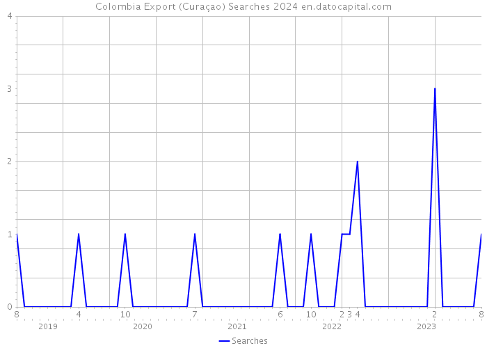 Colombia Export (Curaçao) Searches 2024 