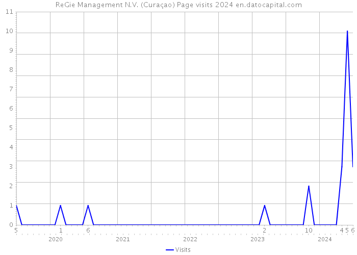 ReGie Management N.V. (Curaçao) Page visits 2024 