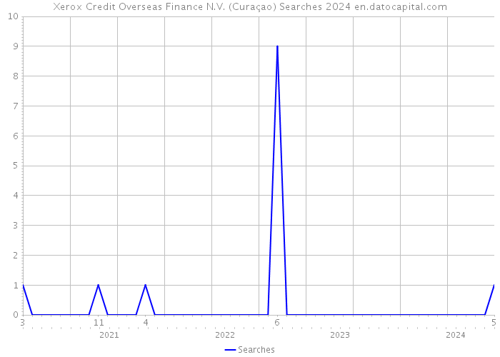 Xerox Credit Overseas Finance N.V. (Curaçao) Searches 2024 