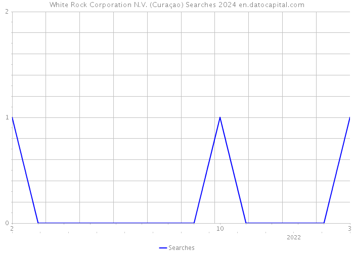 White Rock Corporation N.V. (Curaçao) Searches 2024 