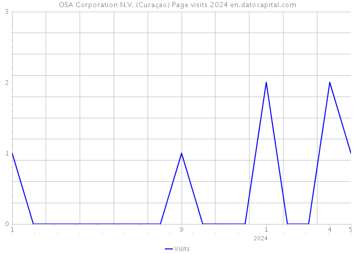 OSA Corporation N.V. (Curaçao) Page visits 2024 