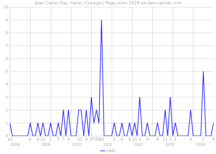 Juan Carlos Dao Yanes (Curaçao) Page visits 2024 