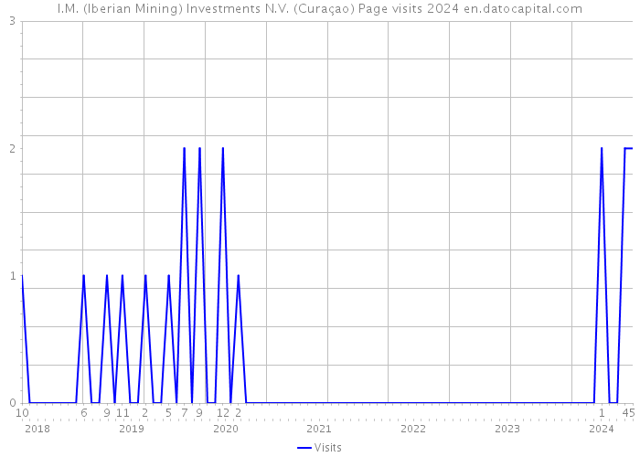 I.M. (Iberian Mining) Investments N.V. (Curaçao) Page visits 2024 