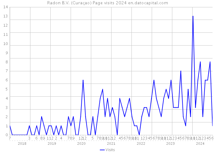 Radon B.V. (Curaçao) Page visits 2024 