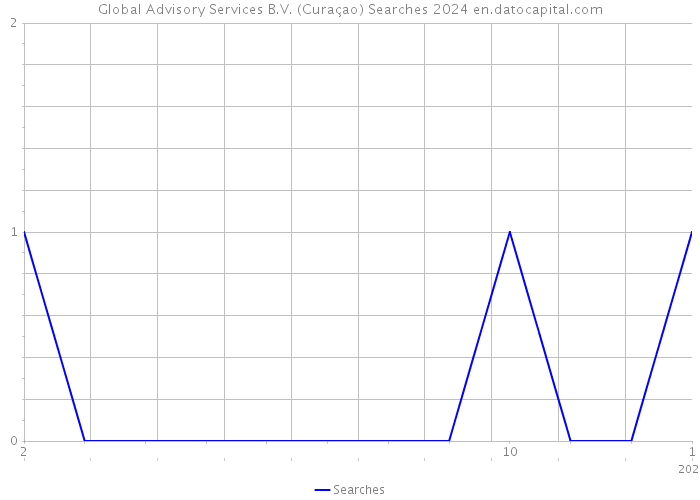 Global Advisory Services B.V. (Curaçao) Searches 2024 