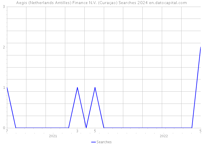 Aegis (Netherlands Antilles) Finance N.V. (Curaçao) Searches 2024 
