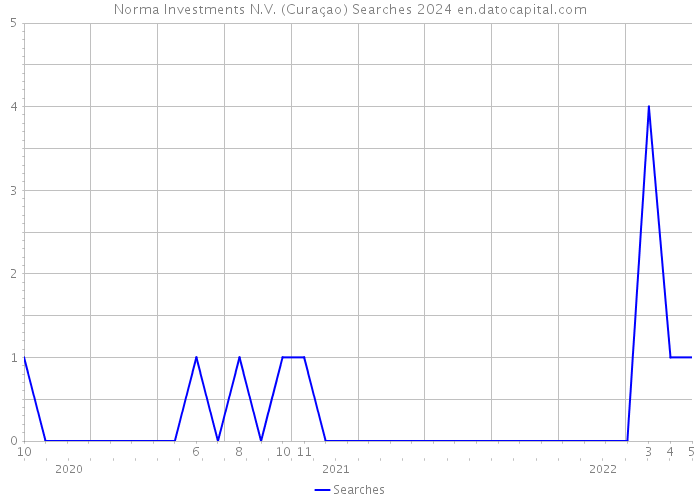 Norma Investments N.V. (Curaçao) Searches 2024 