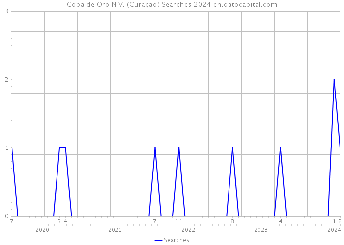 Copa de Oro N.V. (Curaçao) Searches 2024 