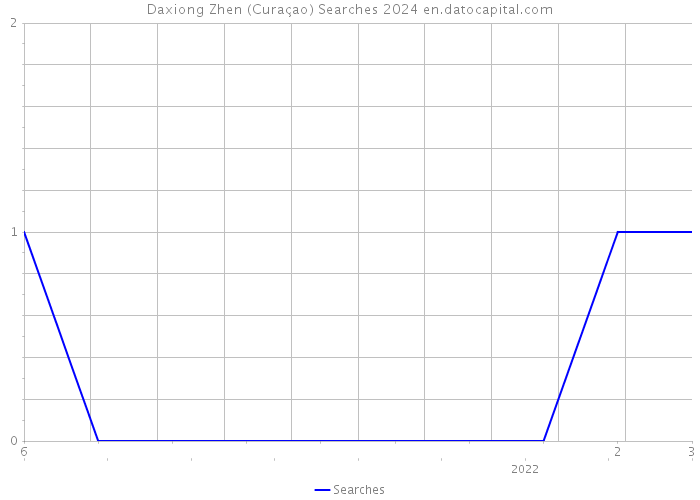 Daxiong Zhen (Curaçao) Searches 2024 