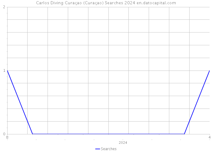 Carlos Diving Curaçao (Curaçao) Searches 2024 