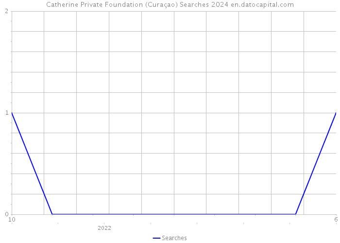 Catherine Private Foundation (Curaçao) Searches 2024 