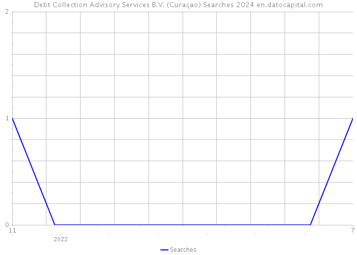 Debt Collection Advisory Services B.V. (Curaçao) Searches 2024 