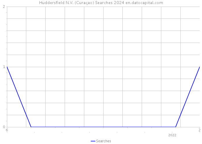 Huddersfield N.V. (Curaçao) Searches 2024 
