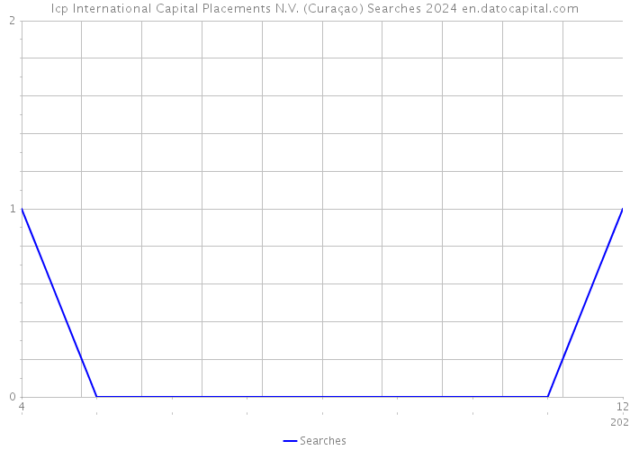 Icp International Capital Placements N.V. (Curaçao) Searches 2024 
