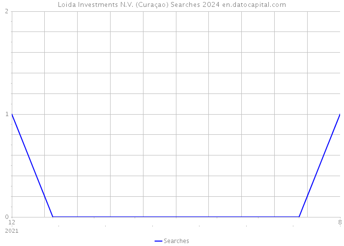 Loida Investments N.V. (Curaçao) Searches 2024 