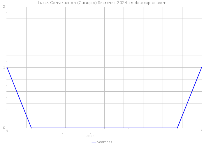 Lucas Construction (Curaçao) Searches 2024 