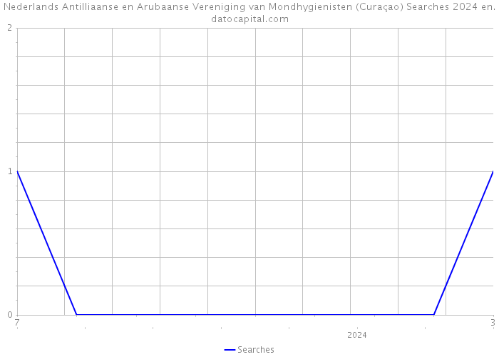 Nederlands Antilliaanse en Arubaanse Vereniging van Mondhygienisten (Curaçao) Searches 2024 
