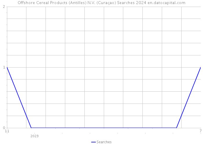 Offshore Cereal Products (Antilles) N.V. (Curaçao) Searches 2024 