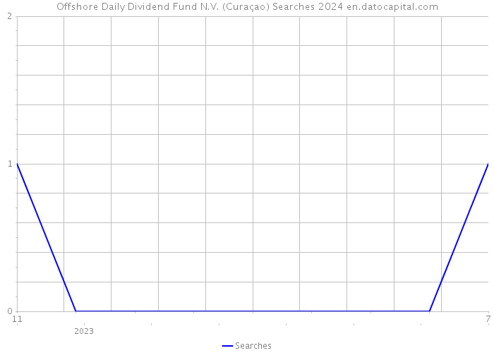 Offshore Daily Dividend Fund N.V. (Curaçao) Searches 2024 