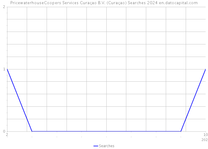 PricewaterhouseCoopers Services Curaçao B.V. (Curaçao) Searches 2024 