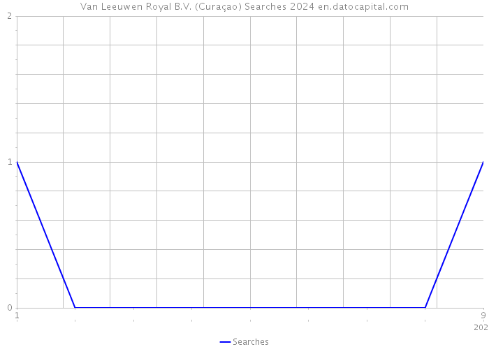 Van Leeuwen Royal B.V. (Curaçao) Searches 2024 