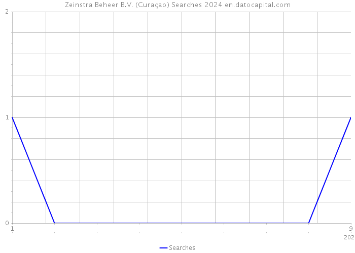 Zeinstra Beheer B.V. (Curaçao) Searches 2024 