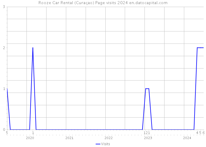 Rooze Car Rental (Curaçao) Page visits 2024 