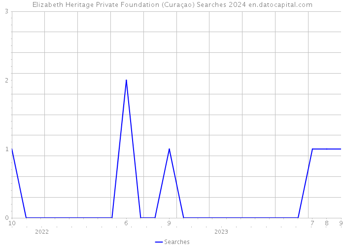Elizabeth Heritage Private Foundation (Curaçao) Searches 2024 