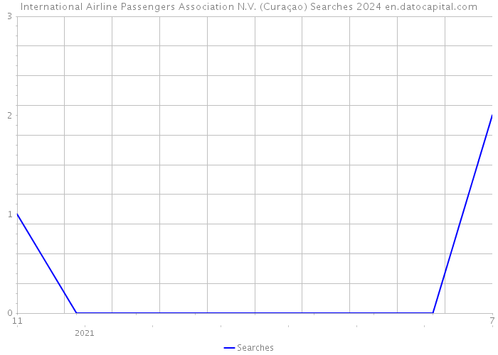 International Airline Passengers Association N.V. (Curaçao) Searches 2024 