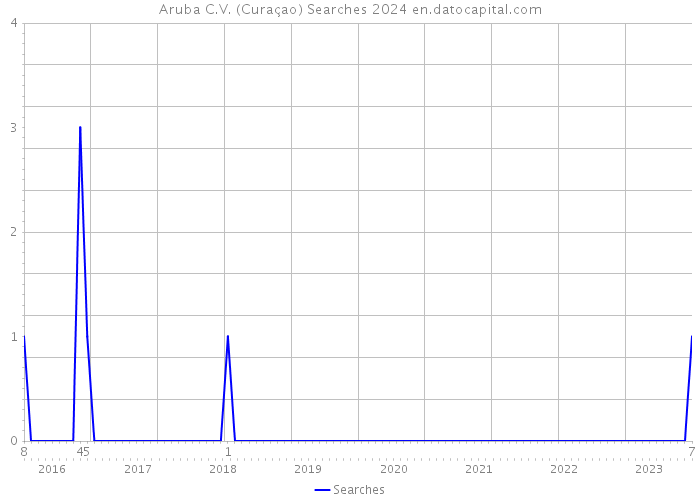 Aruba C.V. (Curaçao) Searches 2024 