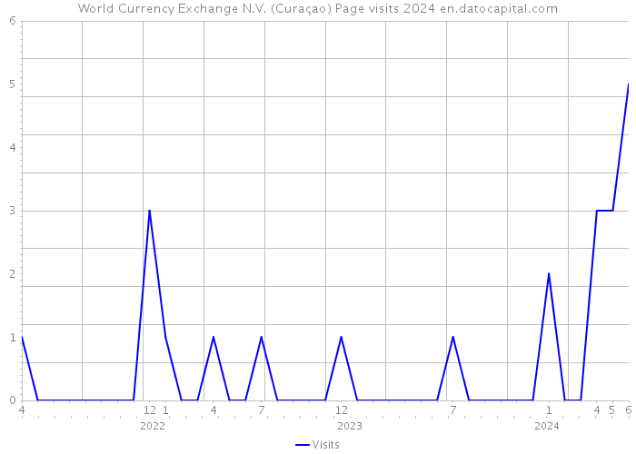 World Currency Exchange N.V. (Curaçao) Page visits 2024 