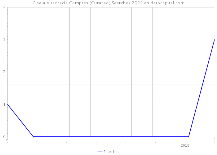 Gisela Altagracia Compres (Curaçao) Searches 2024 