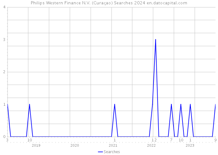 Philips Western Finance N.V. (Curaçao) Searches 2024 
