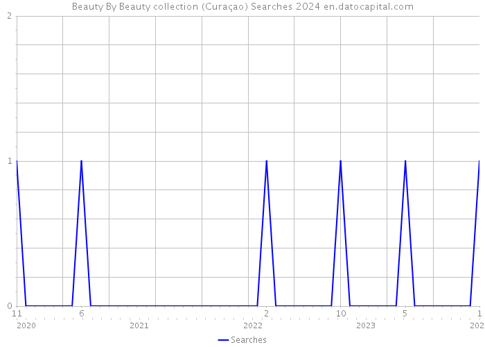 Beauty By Beauty collection (Curaçao) Searches 2024 