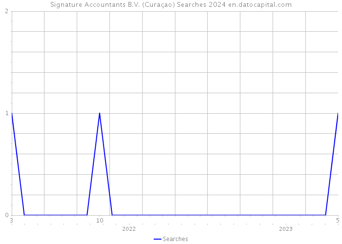 Signature Accountants B.V. (Curaçao) Searches 2024 