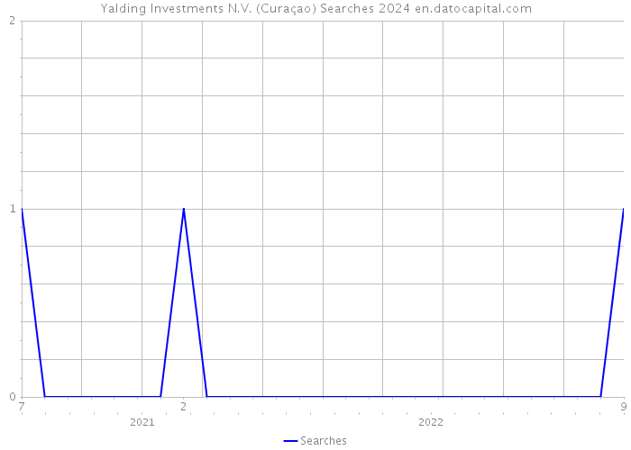 Yalding Investments N.V. (Curaçao) Searches 2024 