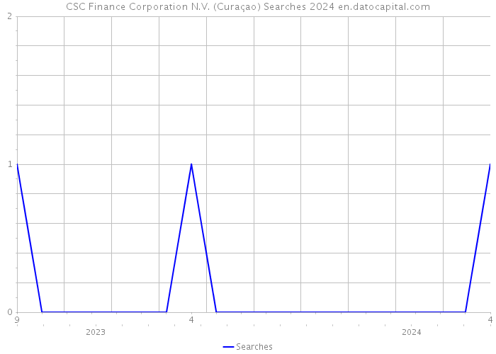 CSC Finance Corporation N.V. (Curaçao) Searches 2024 