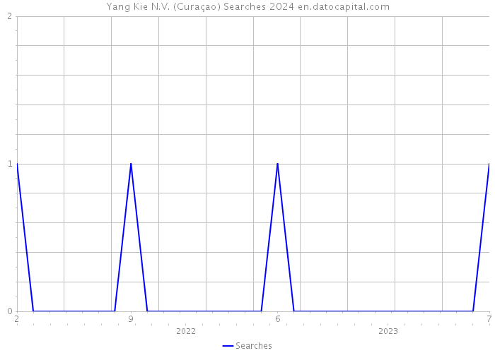 Yang Kie N.V. (Curaçao) Searches 2024 