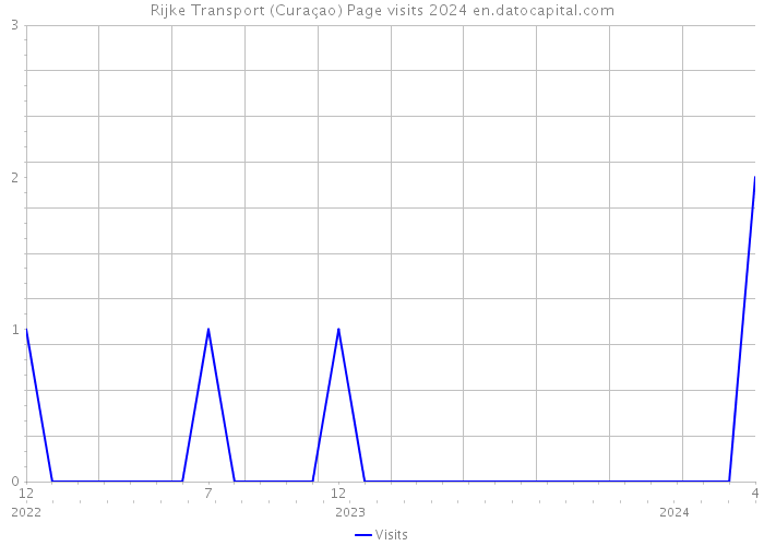 Rijke Transport (Curaçao) Page visits 2024 