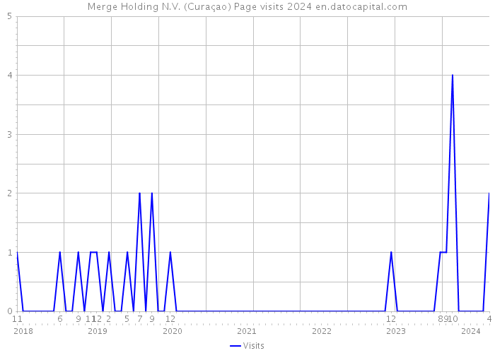 Merge Holding N.V. (Curaçao) Page visits 2024 