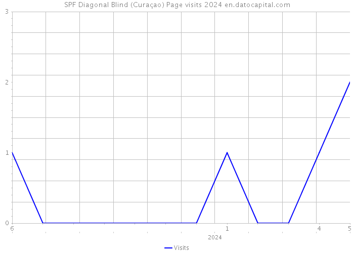 SPF Diagonal Blind (Curaçao) Page visits 2024 