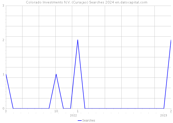 Colorado Investments N.V. (Curaçao) Searches 2024 