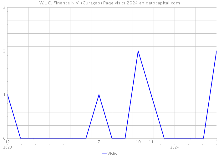 W.L.C. Finance N.V. (Curaçao) Page visits 2024 